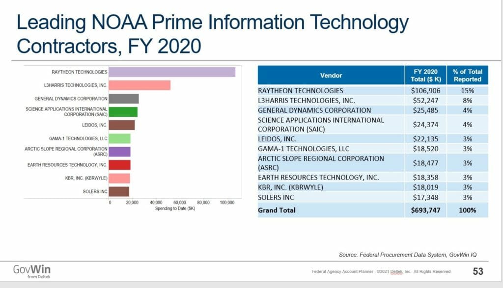 NOAA Prime IT Contractors