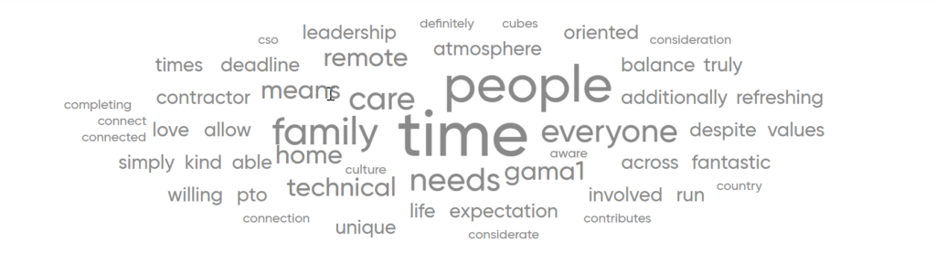 See what employee say about what makes GAMA-1 a great workplace. Words drawn from employee comments on the Trust Index survey. People, family, time, home, leadership, atmospher